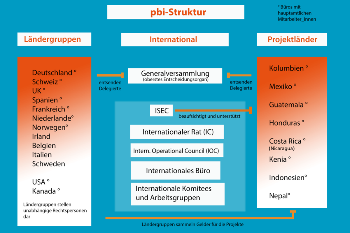 Organigramm PBI-Struktur